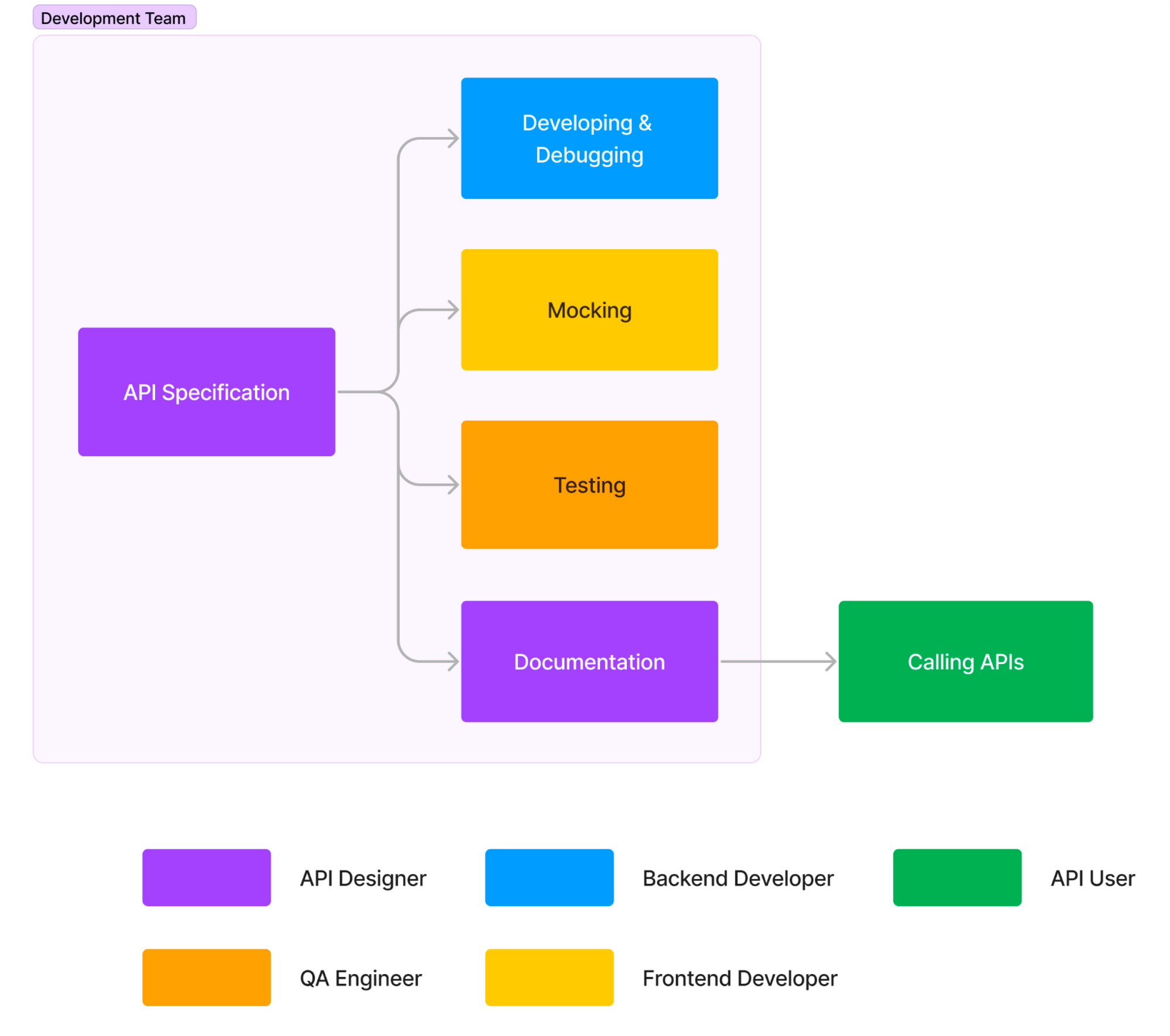 选择 Apifox 作为 AI 工具的补充
