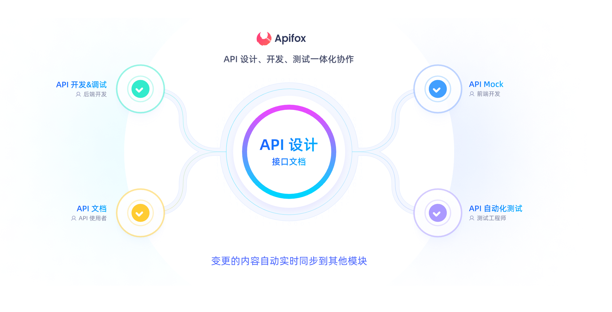 Apifox 让开发者能轻松设计、测试和文档化 API