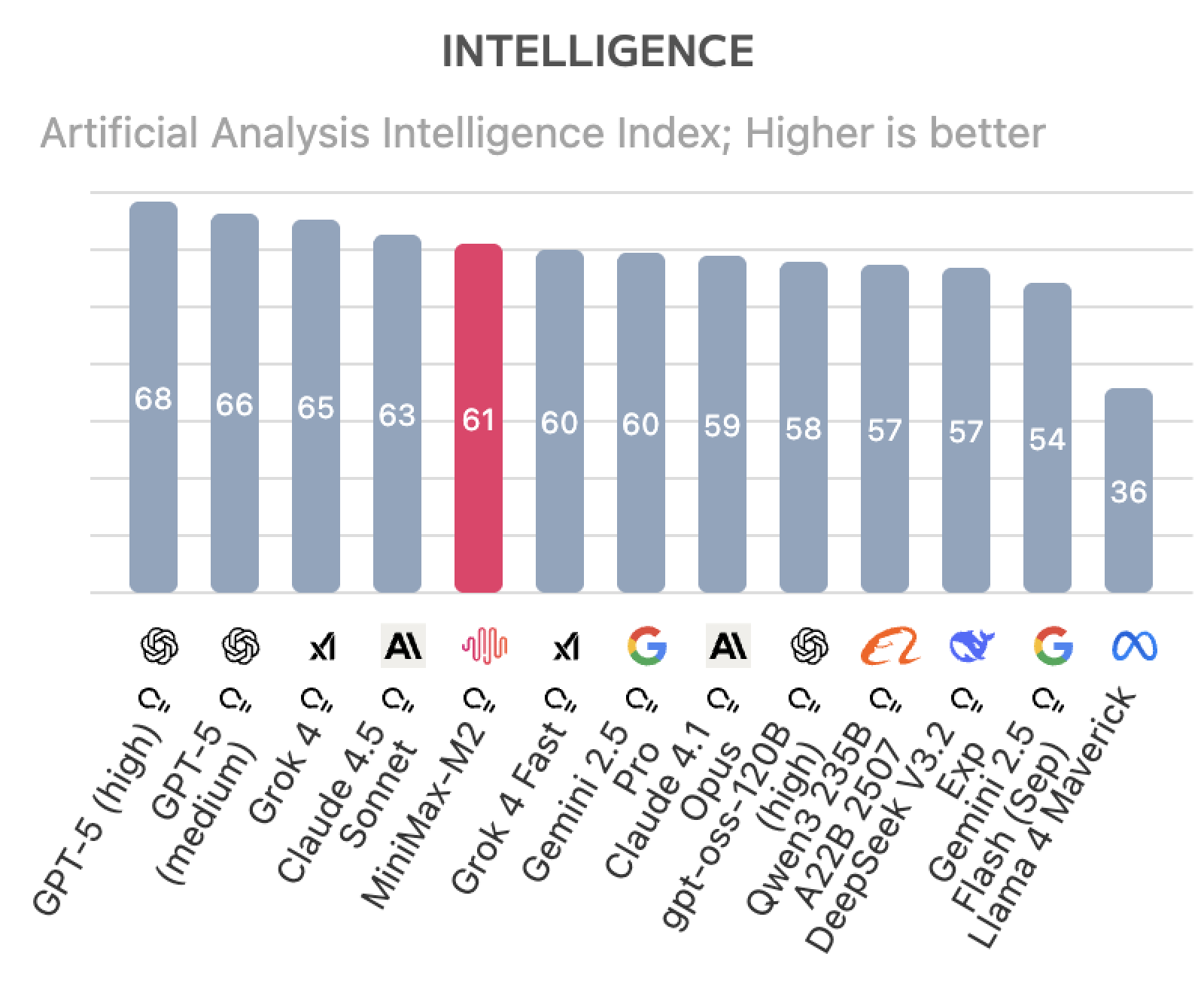 结合 Minimax M2 与 Claude Code 的最佳时机