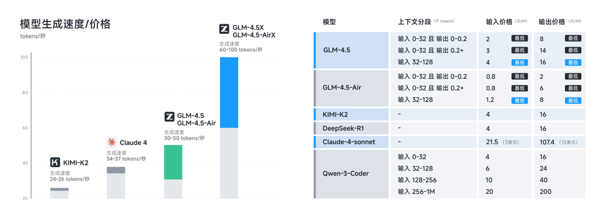 为什么 GLM-4.5 会成为开发 AI 应用的首选