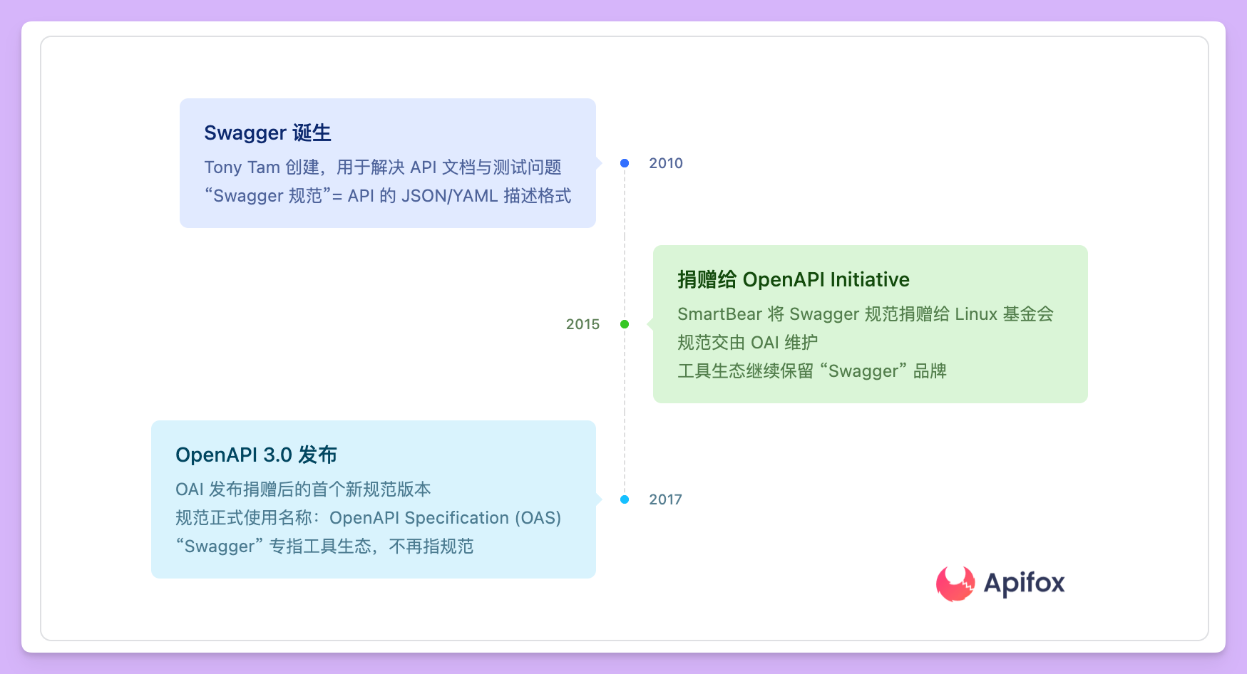 理解 Swagger 和 OpenAPI：API 设计和文档化的最佳实践