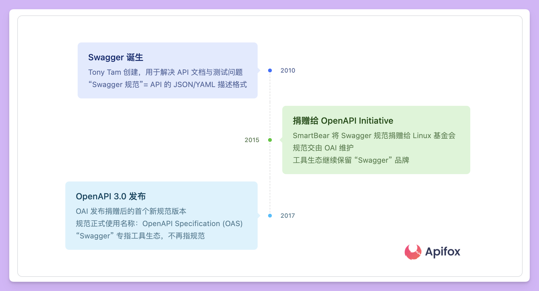 OpenAPI 和 Swagger的历史演进关系