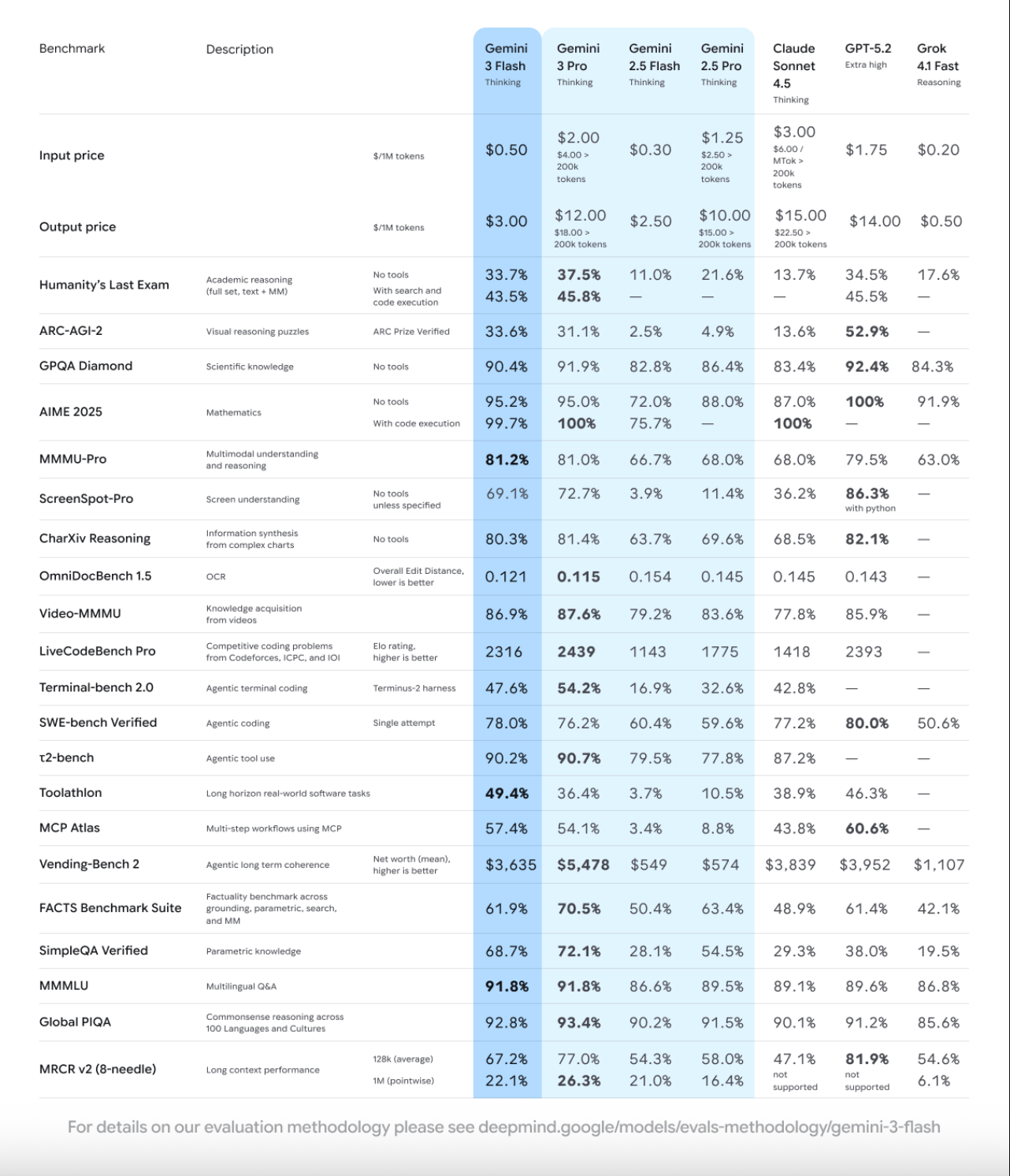Gemini 3 Flash 和 Gemini 3.0 Pro 的区别