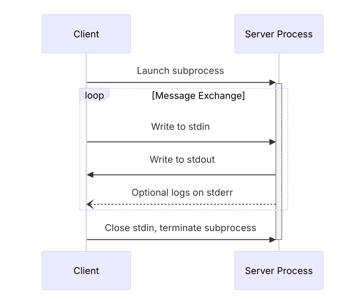STDIO 传输机制的工作原理