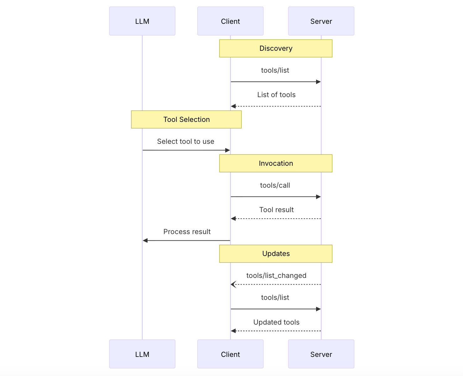 MCP Tools 是如何工作的?