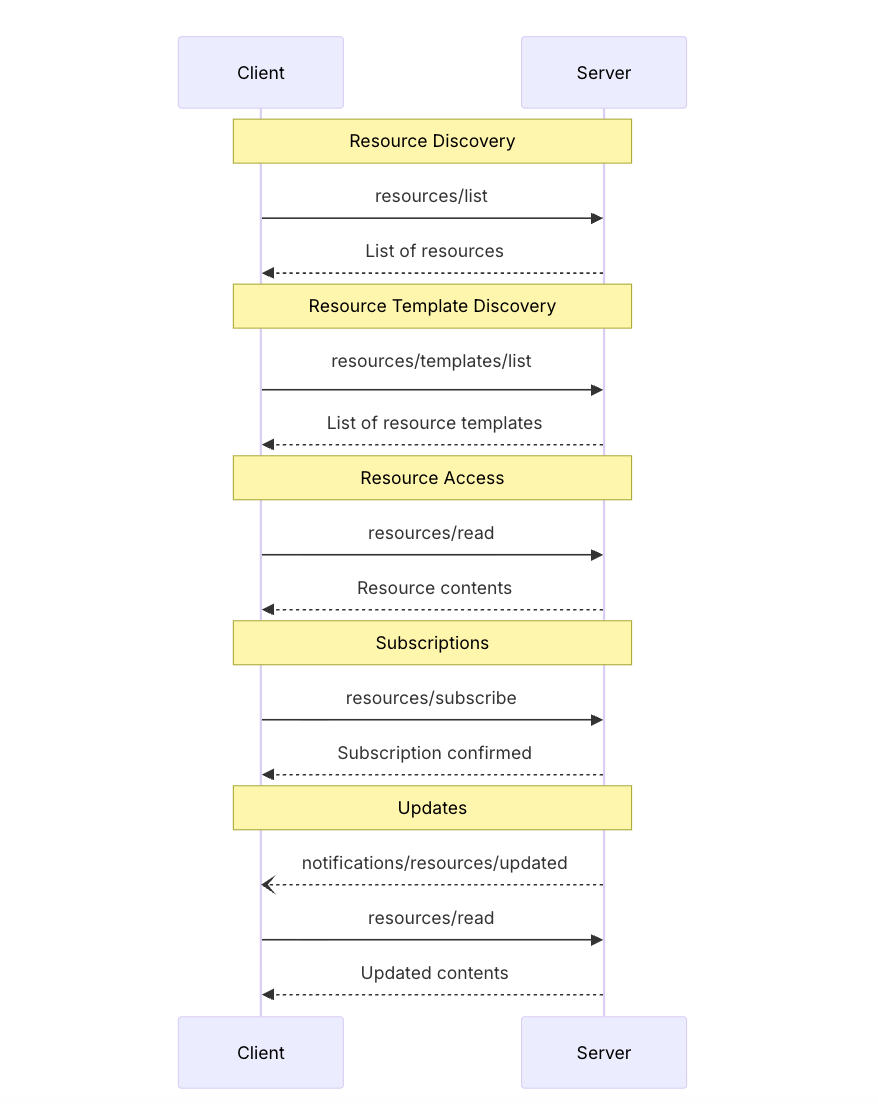 如何与 Resources 交互？