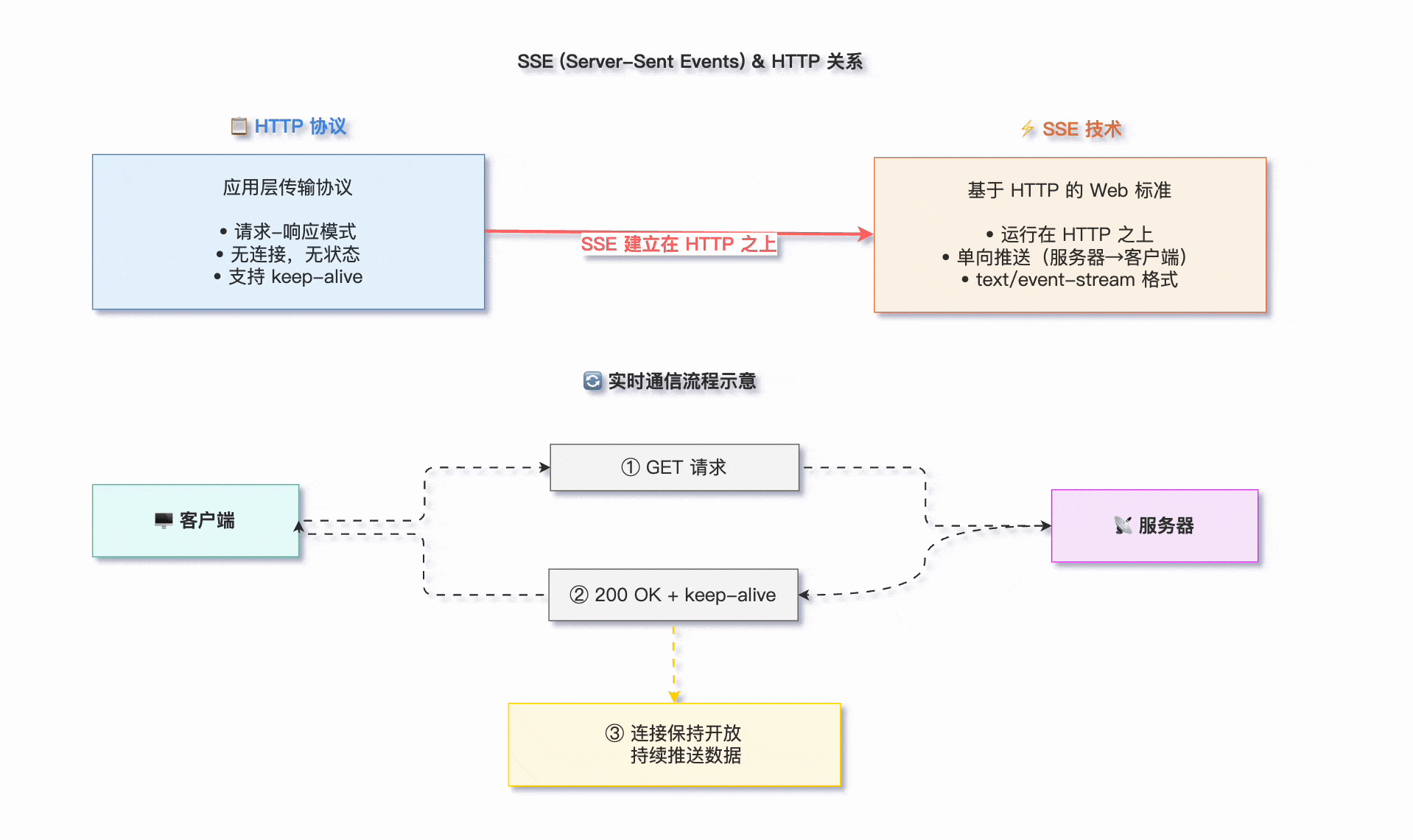 HTTP 和 SSE 的关系
