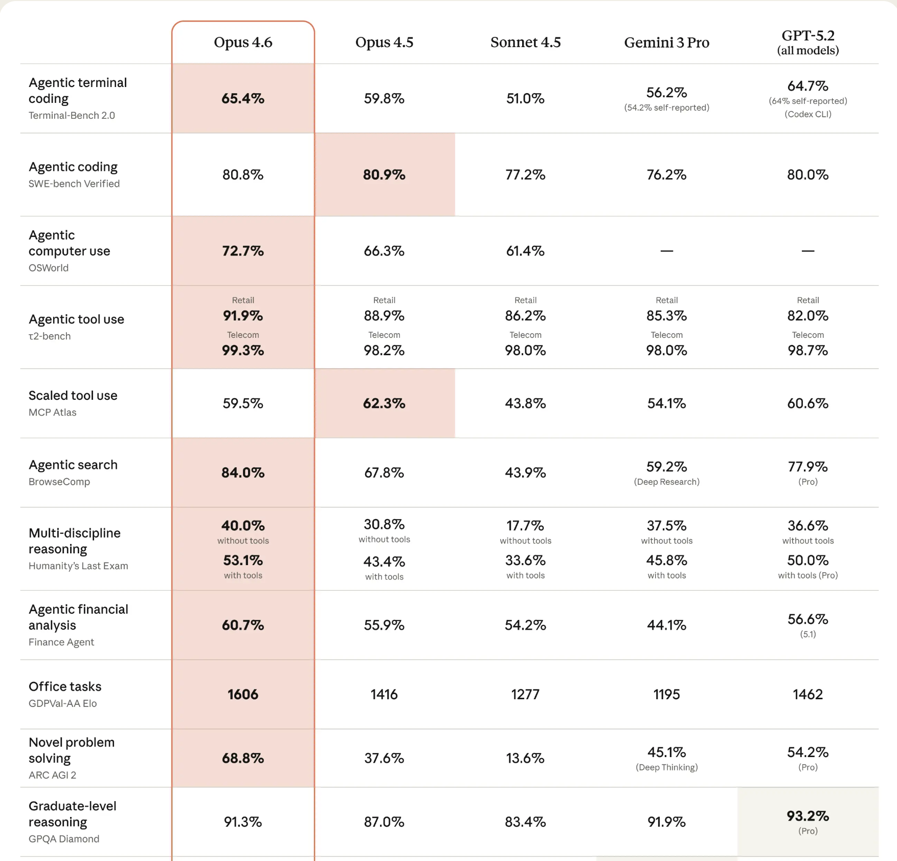 使用 Claude Opus 4.6 API