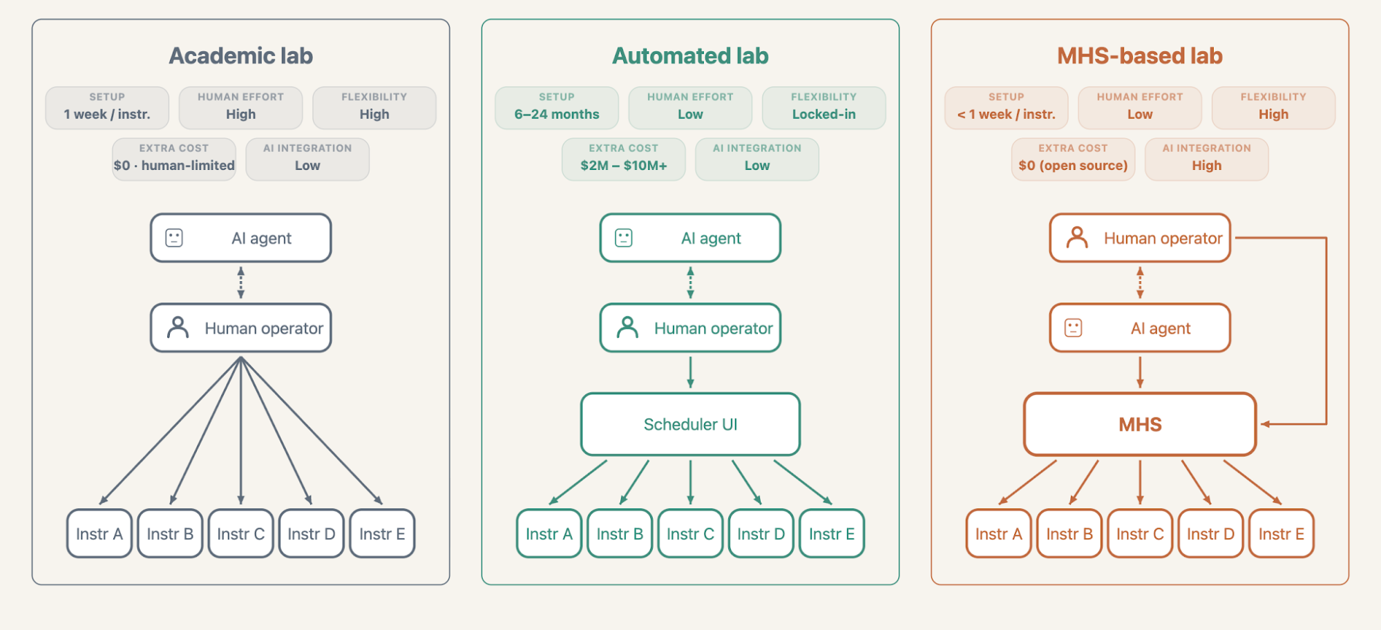 Model Hardware Standard 连接实验室设备和 AI Agent 的架构图