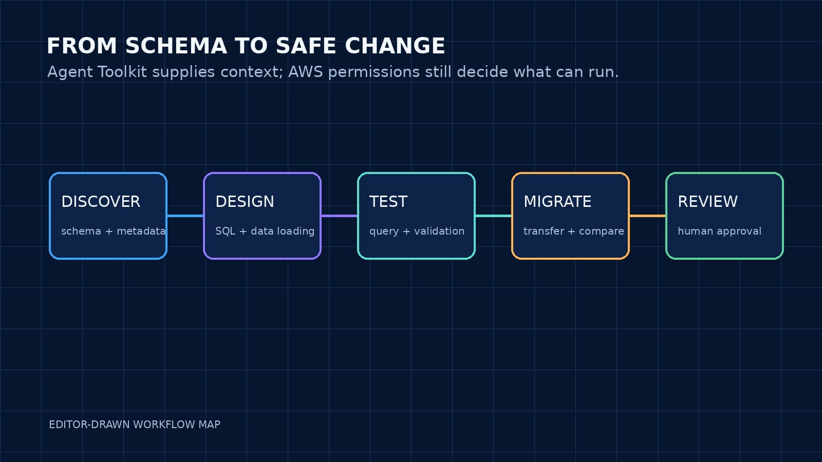 编辑绘制的流程图:Redshift Agent Toolkit 工作流从 schema 发现、SQL 设计、测试验证到迁移和人工复核