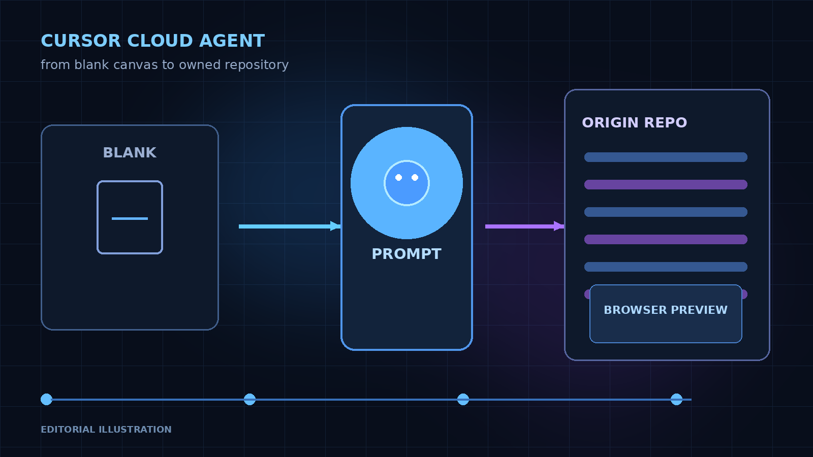 Cursor Cloud Agents 支持从零开始建仓库：原型先行，交接仍由人决定
