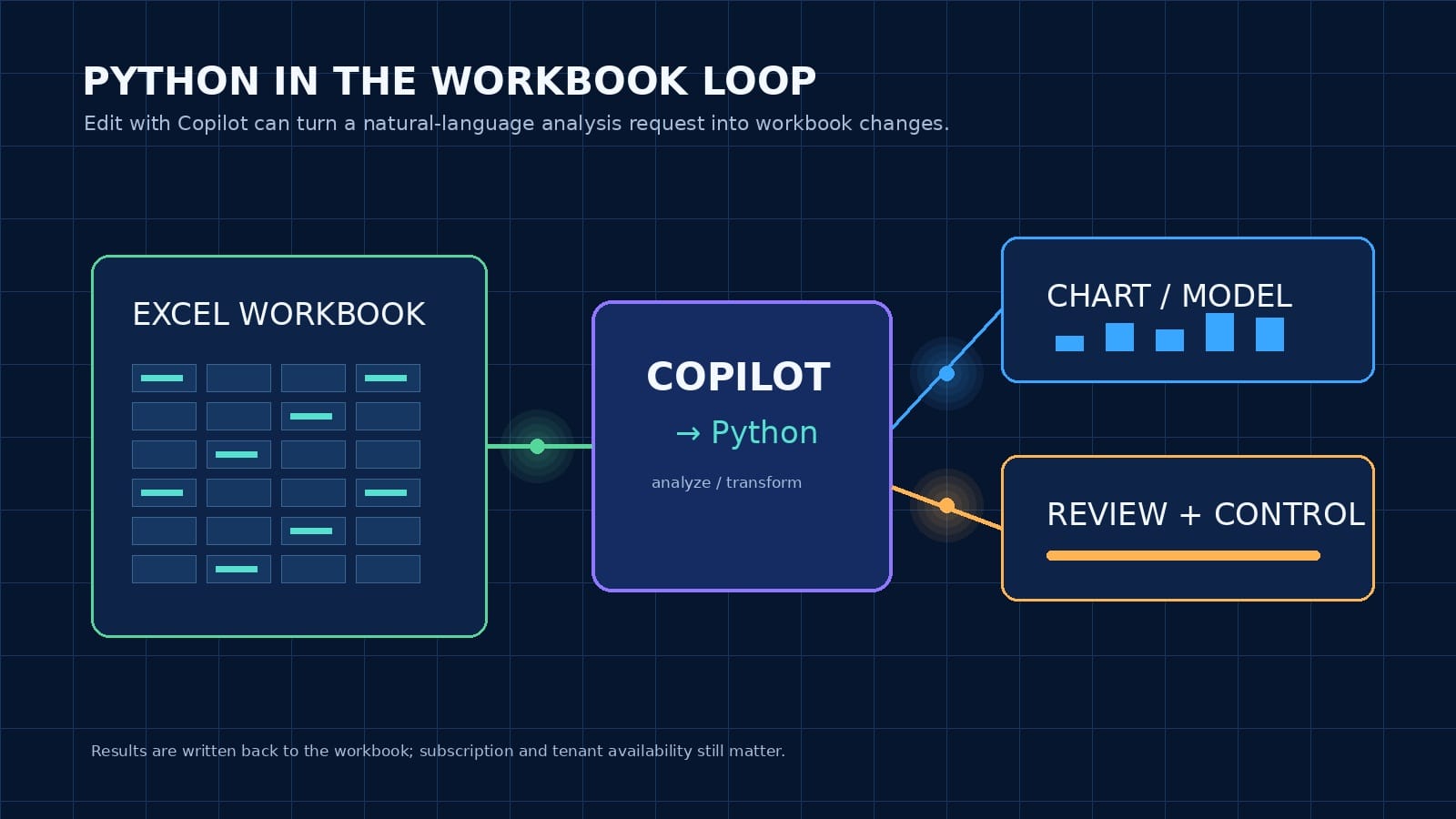 编辑绘制的流程图:Excel 工作簿输入经 Copilot 调用 Python,产生图表或模型结果并进入人工复核