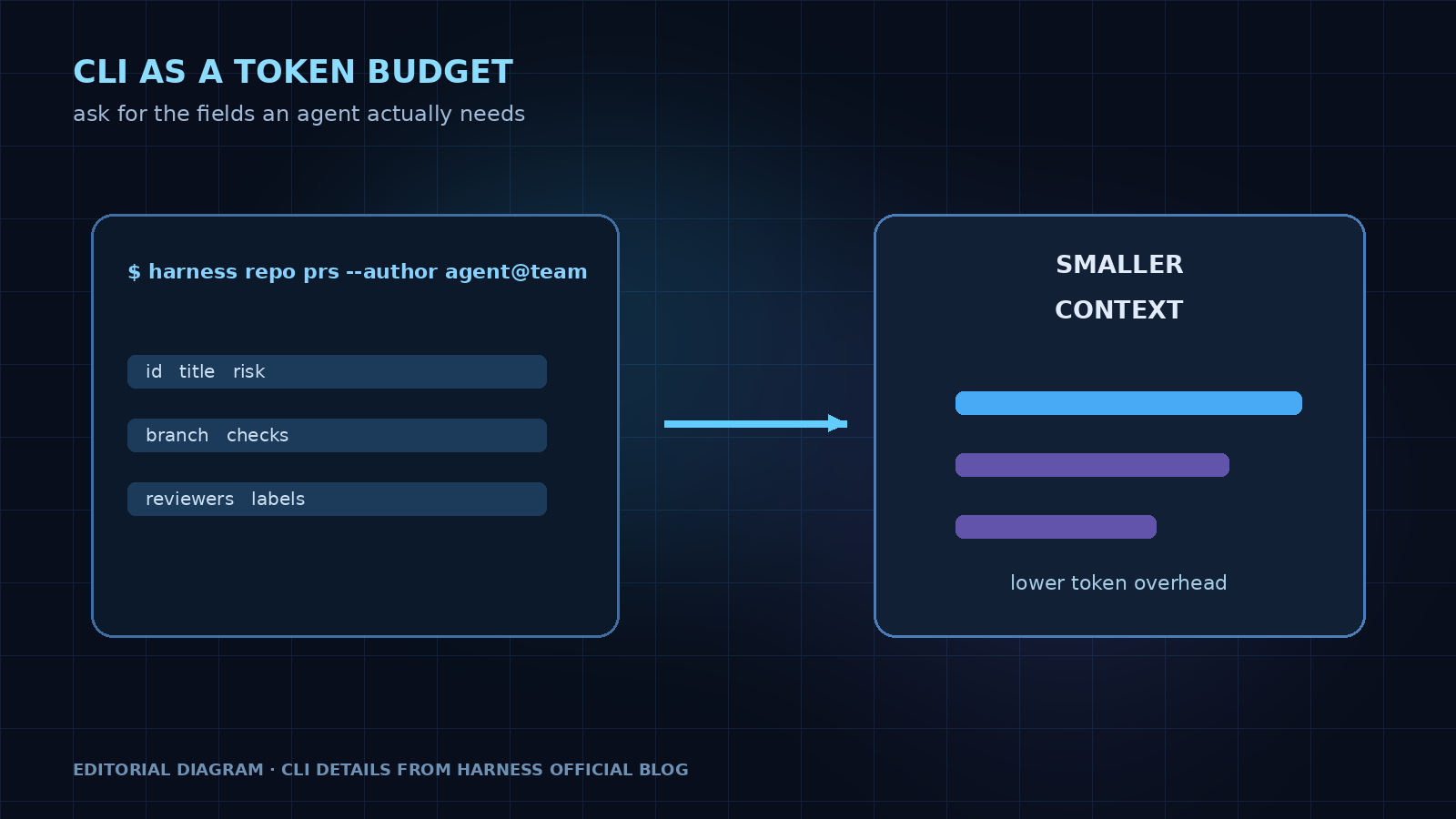 Harness CLI 只返回代理需要的 PR 字段以减少上下文和 token 的编辑绘制示意图