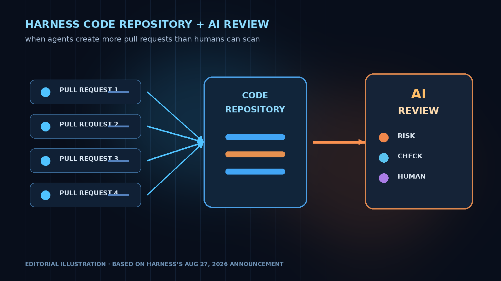 Harness 发布 Agent-Ready Code Repository 与 AI Code Review：把 Agent PR 纳入风险门禁