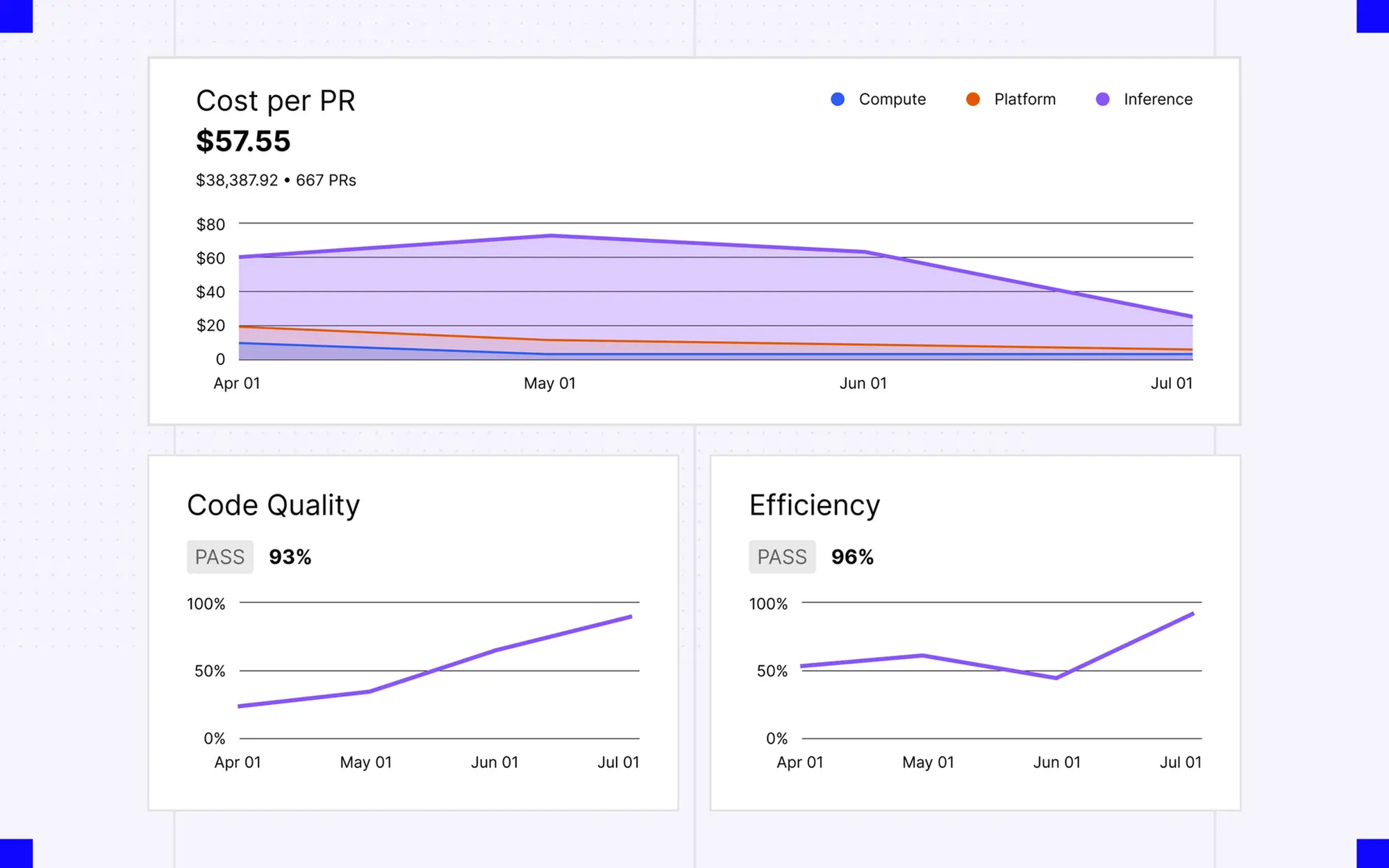 Warp Factories 指标面板显示每个 Pull Request 成本与质量趋势