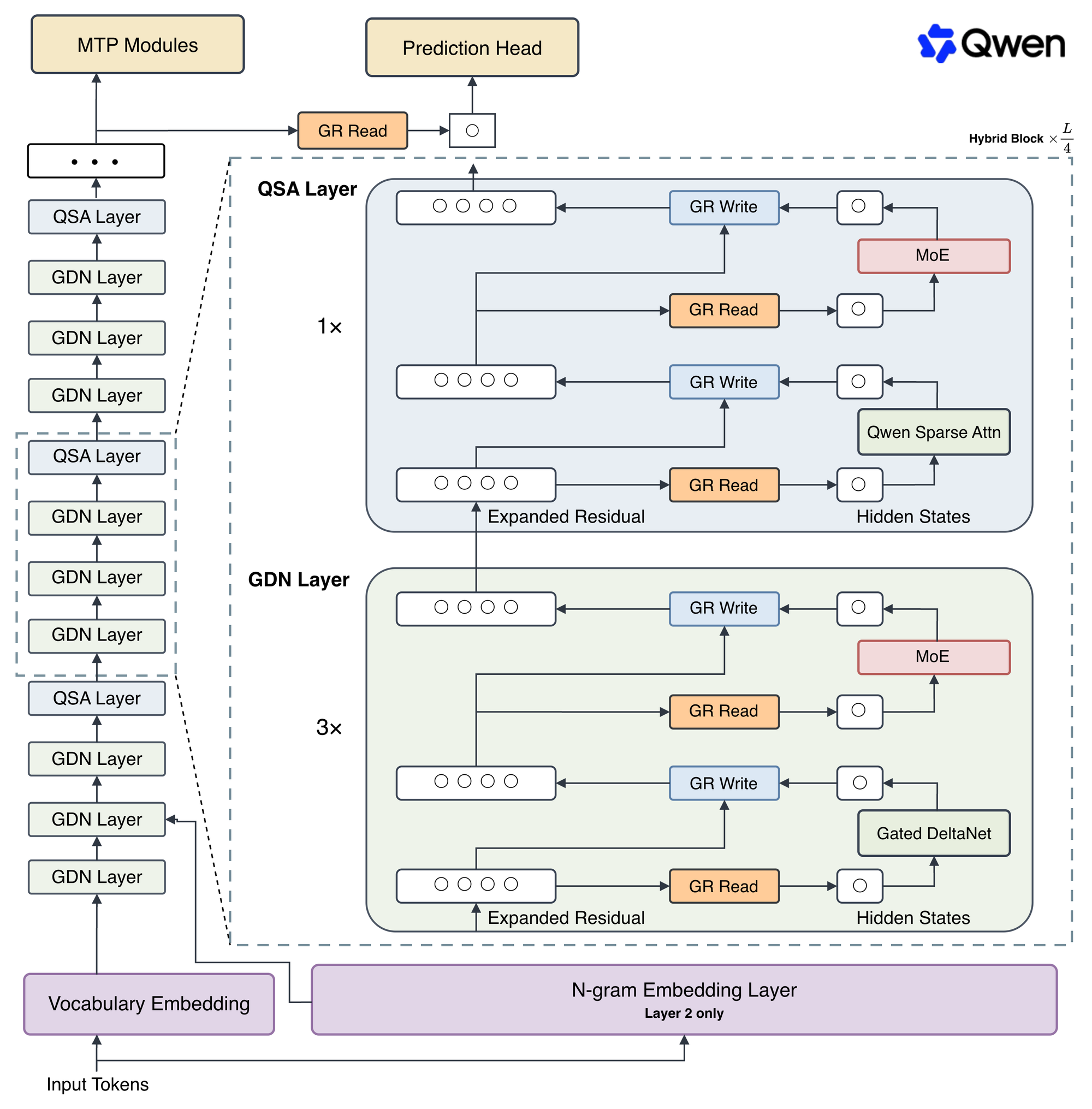 Qwen3.8-Flash-Next 官方架构图，展示输入嵌入、Transformer 模块、Gated DeltaNet 与 Qwen Sparse Attention 等组件和输出连接。