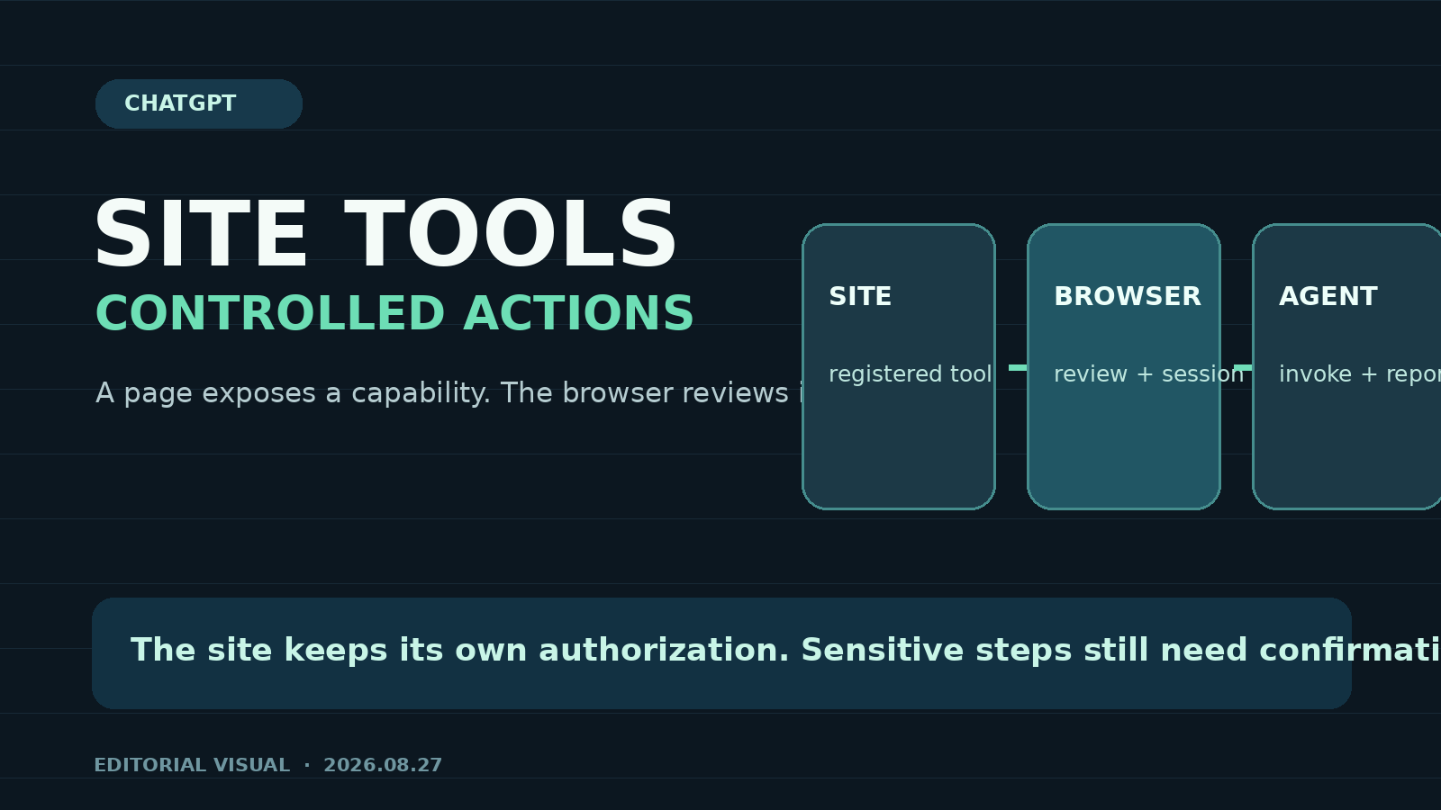 ChatGPT Site Tools 接入 WebMCP：网站给 Agent 开口子，权限仍留在站内