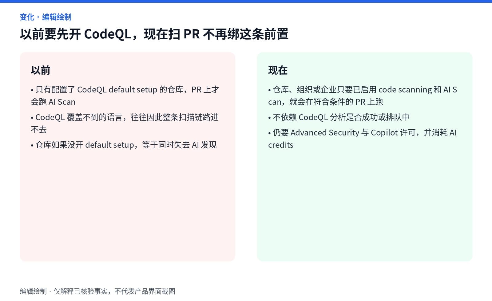 AI Scan 以前必须先开 CodeQL default setup，现在只要启用 code scanning 和 AI Scan 就会在符合条件的 PR 上运行