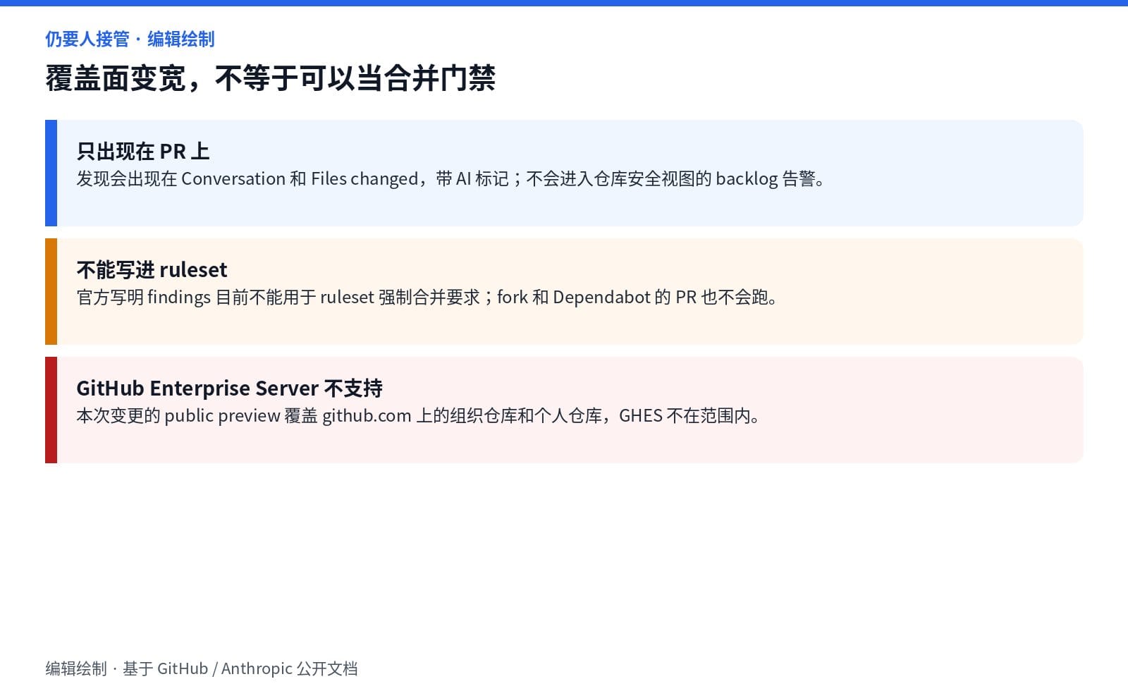 AI Scan 发现只出现在 PR 上，不能写入 ruleset，fork 和 Dependabot PR 不跑，GitHub Enterprise Server 不支持