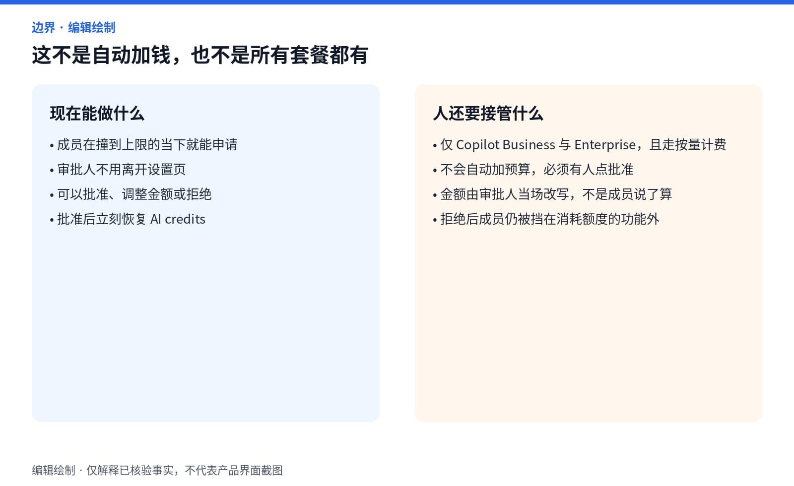 加预算申请能当场提交并批准恢复额度,但不会自动加钱,且仅限 Business 与 Enterprise 按量计费