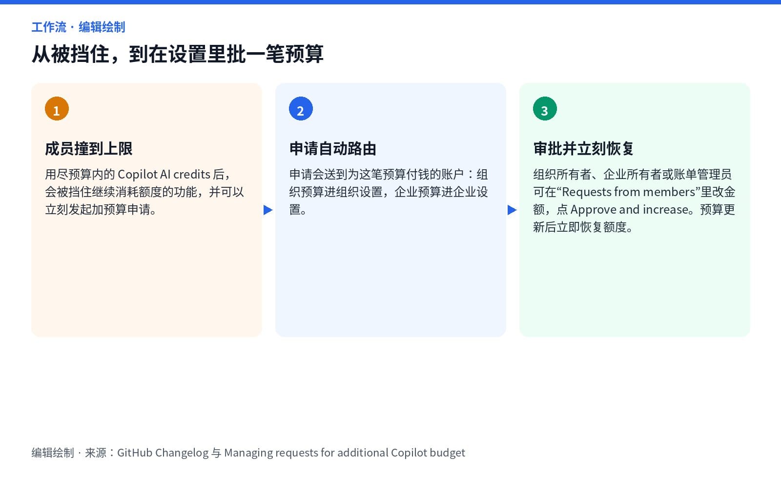 从撞到额度上限、申请自动路由,到管理员批准并立刻恢复 AI credits 的三步工作流