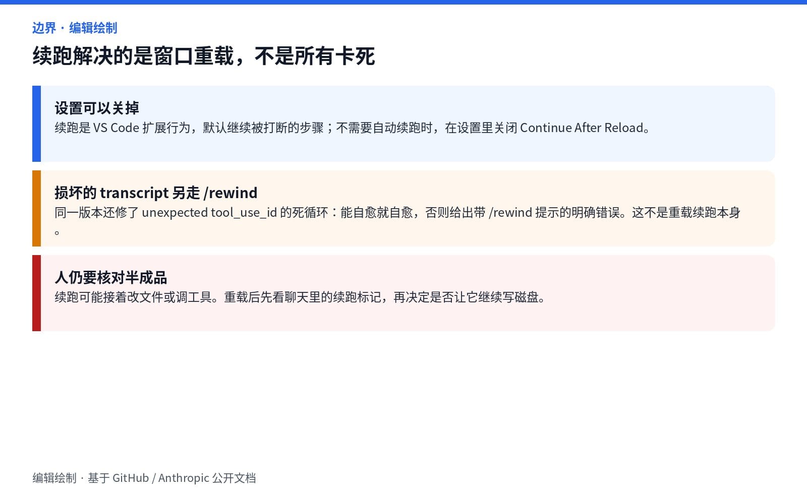 续跑可用设置关闭；transcript 损坏要走 /rewind；人仍需核对半成品写盘