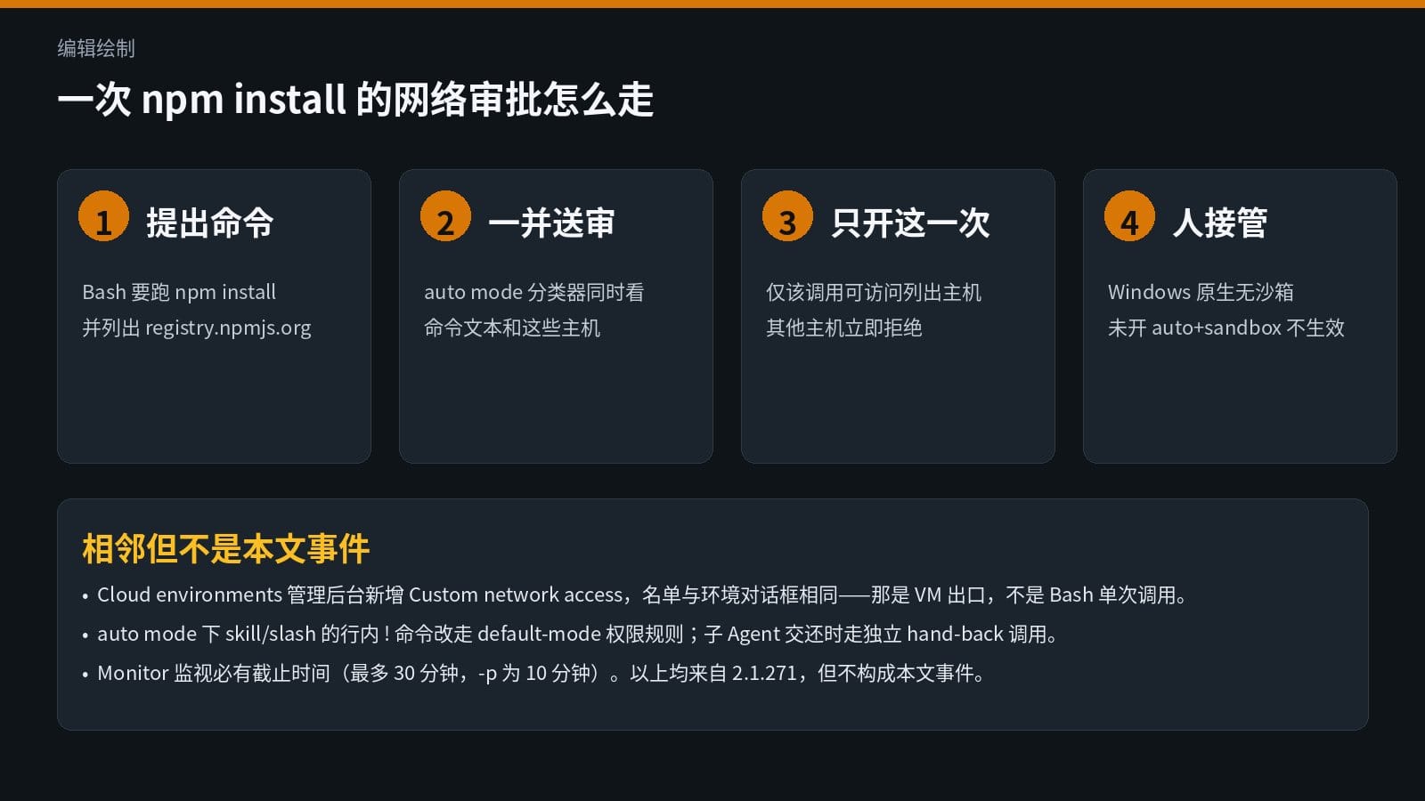 编辑绘制：npm install 从提出命令、一并送审、只开这一次到人接管的四步
