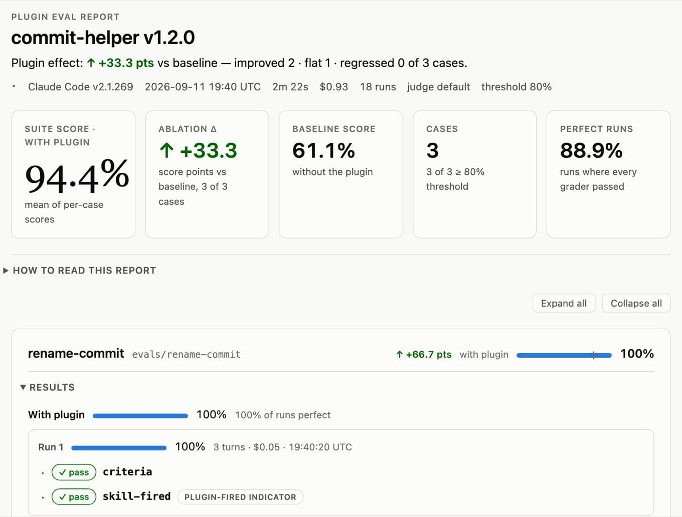 Claude Code plugin eval 官方 HTML 报告示例,展示 WITH 分数、基线差值 Δ 与 grader 结果