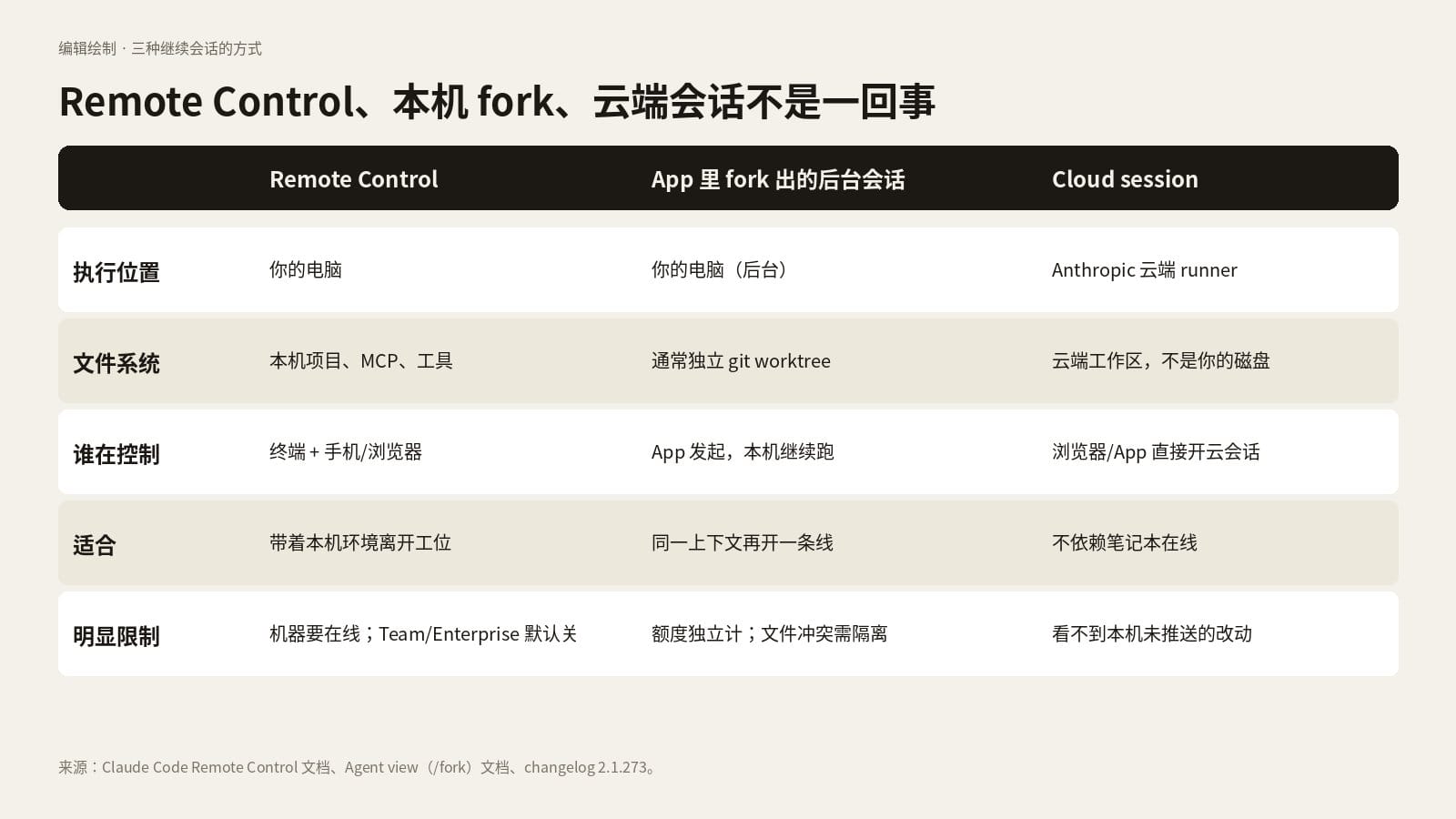 对照 Remote Control、App 分叉出的后台会话和云端会话的执行位置与限制