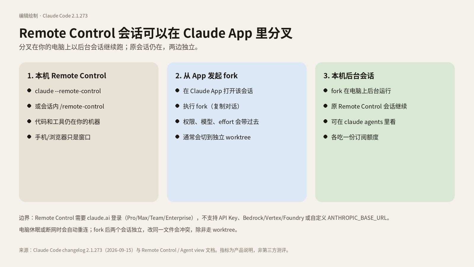 三步说明 Remote Control 会话如何从 Claude App 分叉成本机后台会话