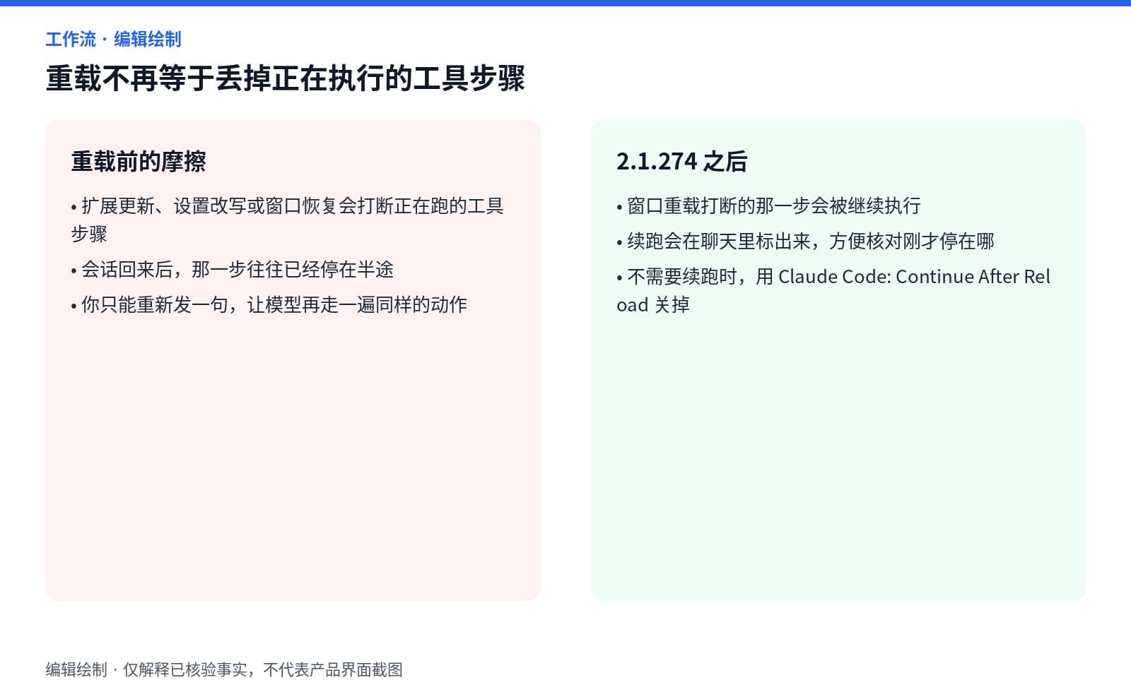 VS Code 窗口重载前会丢掉正在执行的工具步骤，2.1.274 之后会续跑并在聊天中标记