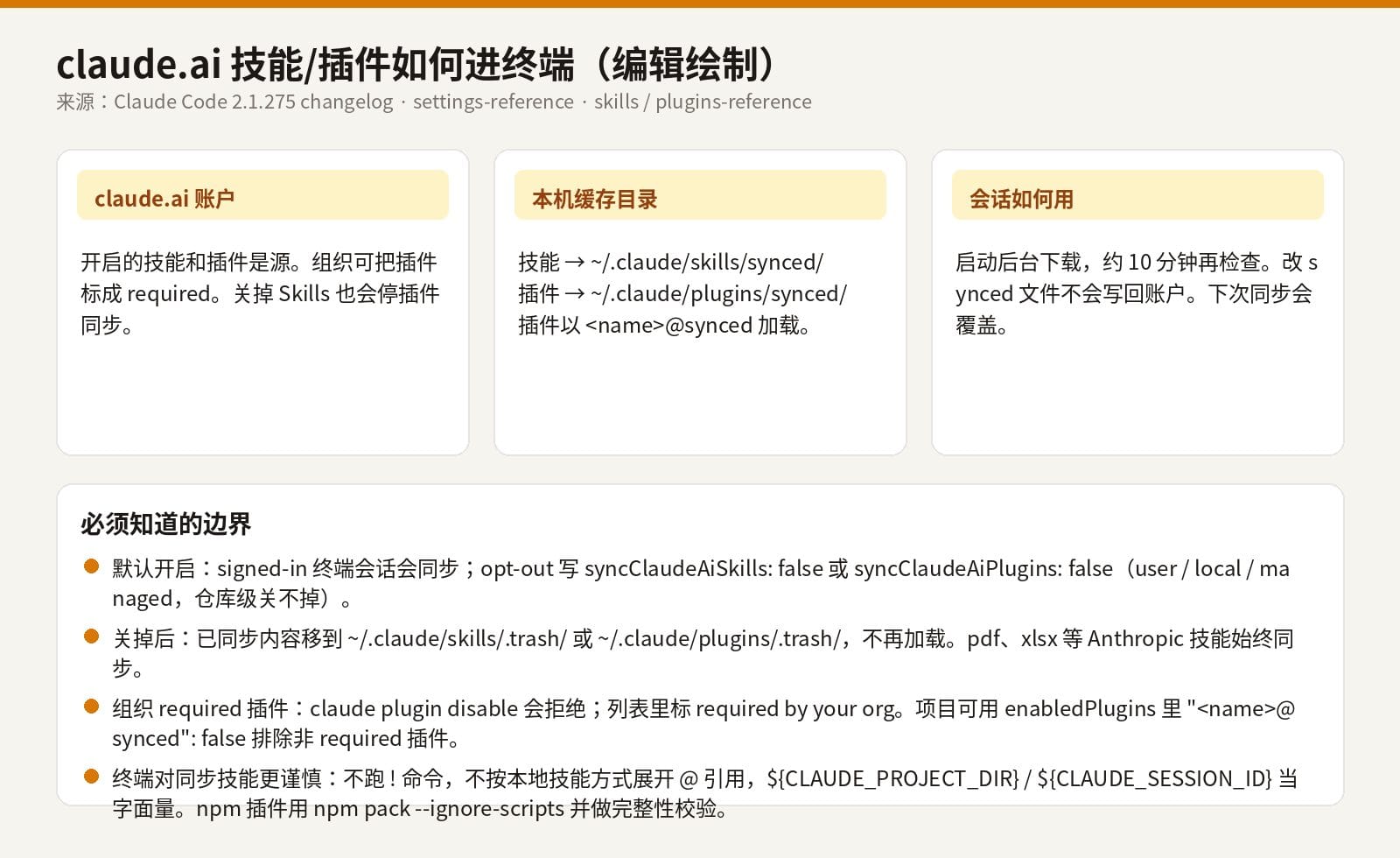 编辑绘制：claude.ai 账户、本机 synced 目录和终端会话之间的同步路径