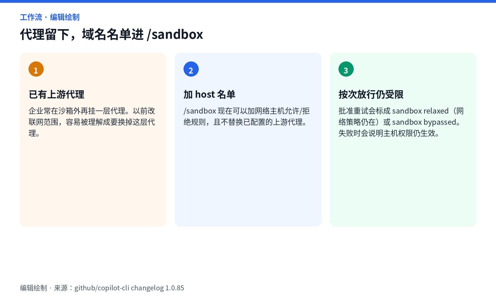 Copilot CLI 沙箱保留上游代理,同时用 /sandbox 增加主机允许或拒绝名单