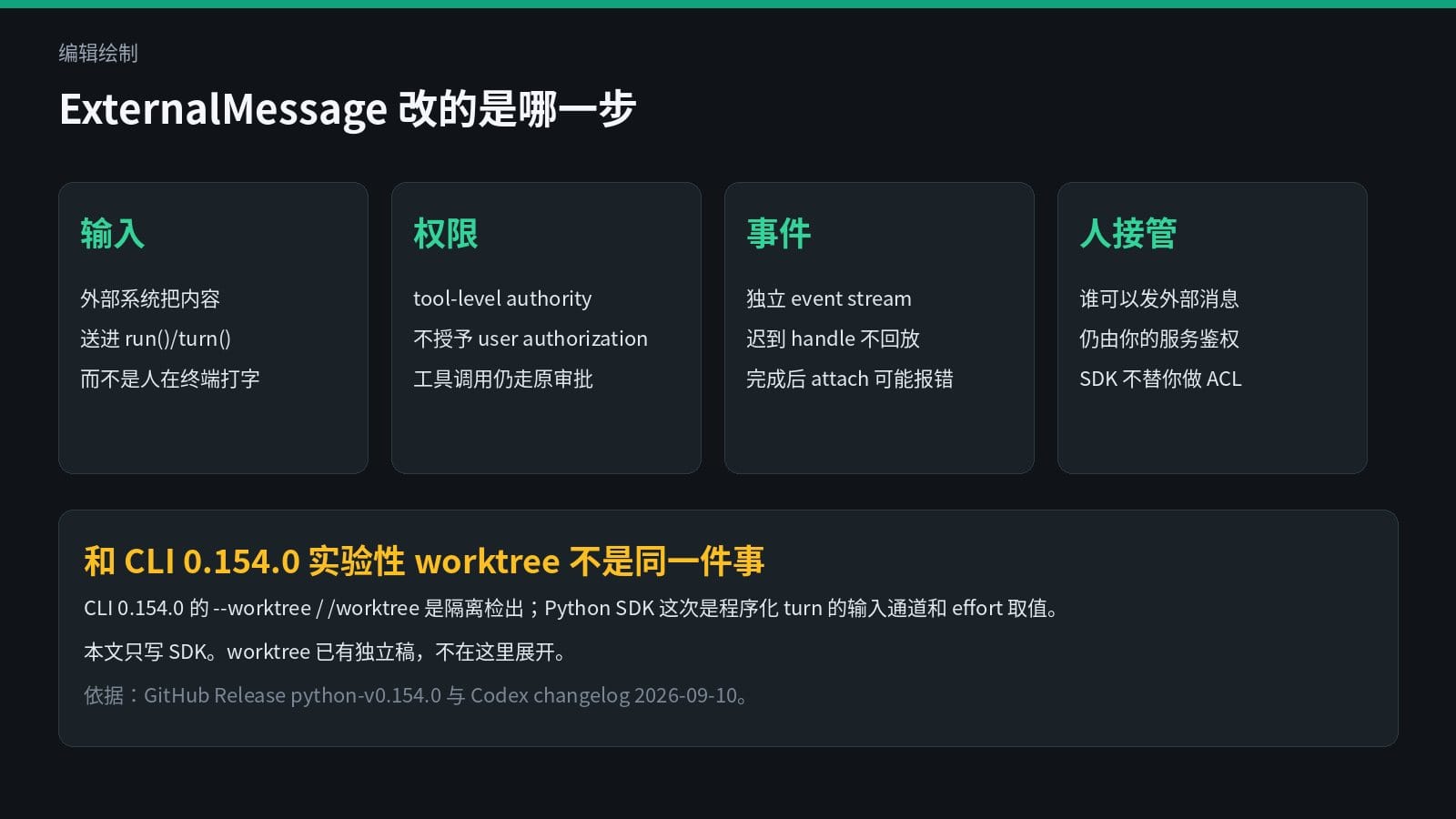 编辑绘制：ExternalMessage 从输入、权限、事件流到人接管的四步