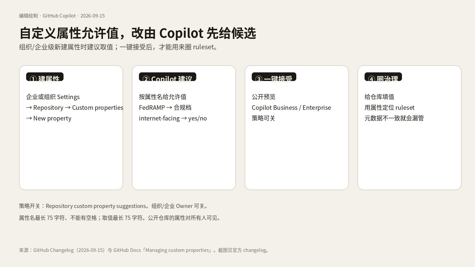 四步：新建属性、Copilot 建议允许值、一键接受、再用属性圈 ruleset