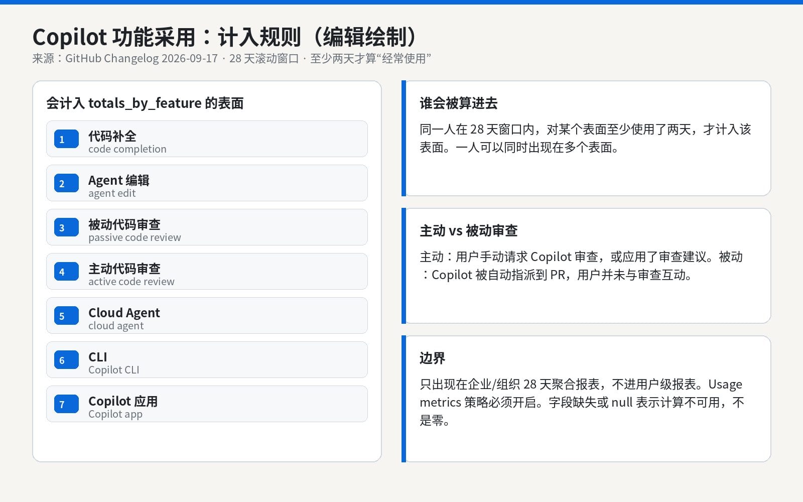 编辑绘制：Copilot 功能采用的七个表面、两天门槛以及主动与被动审查的区别