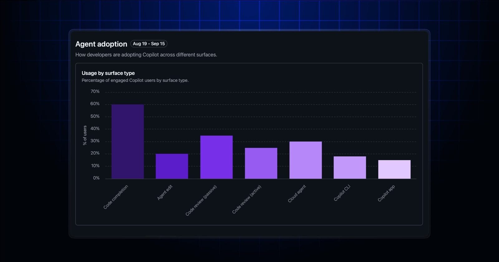 GitHub Copilot impact dashboard 按表面统计采用：28 天里用过两次才算数