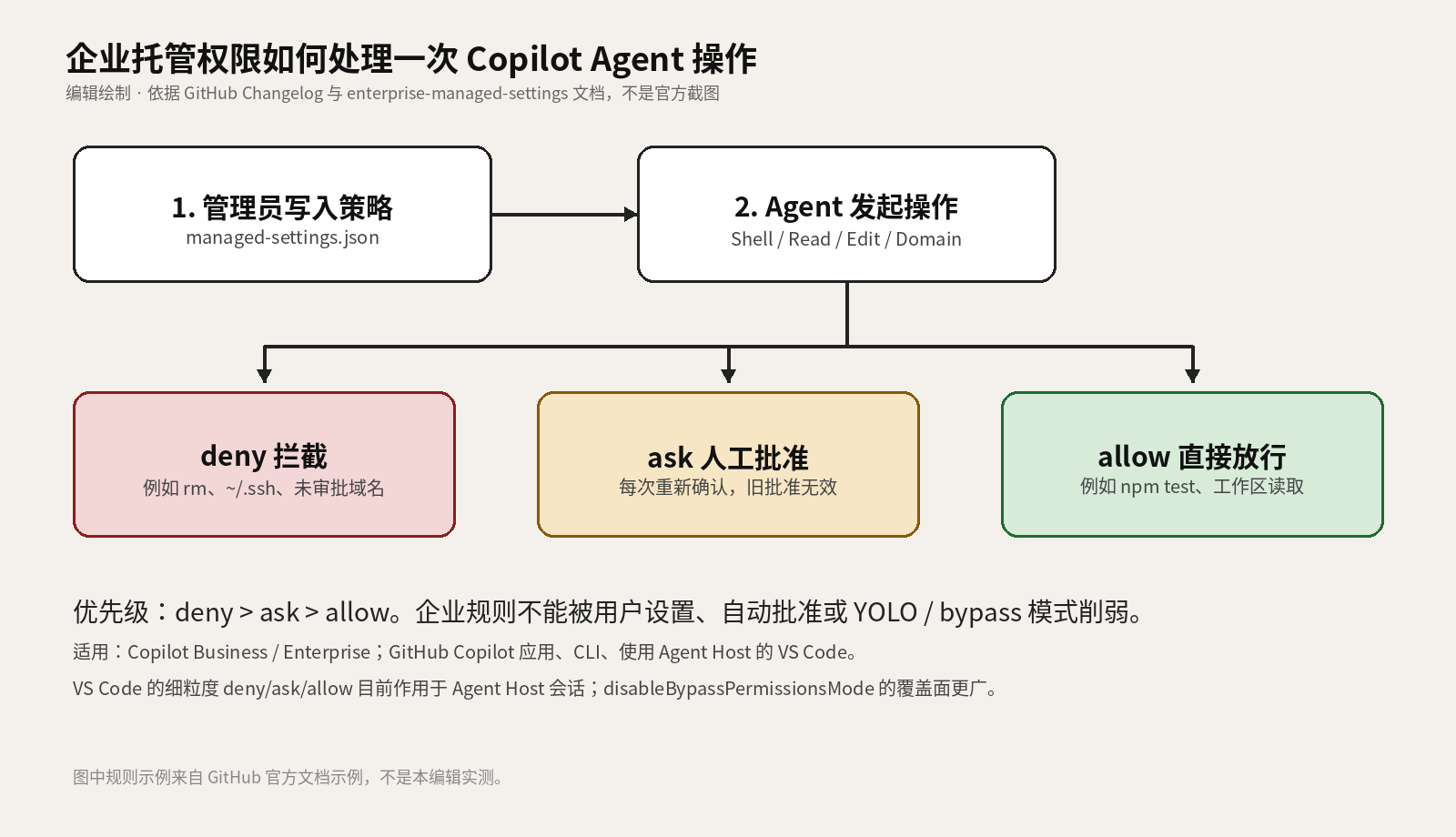编辑绘制的流程图：企业策略匹配 Agent 的 Shell、读文件、改文件和域名请求后，分别进入拦截、人工批准或直接放行