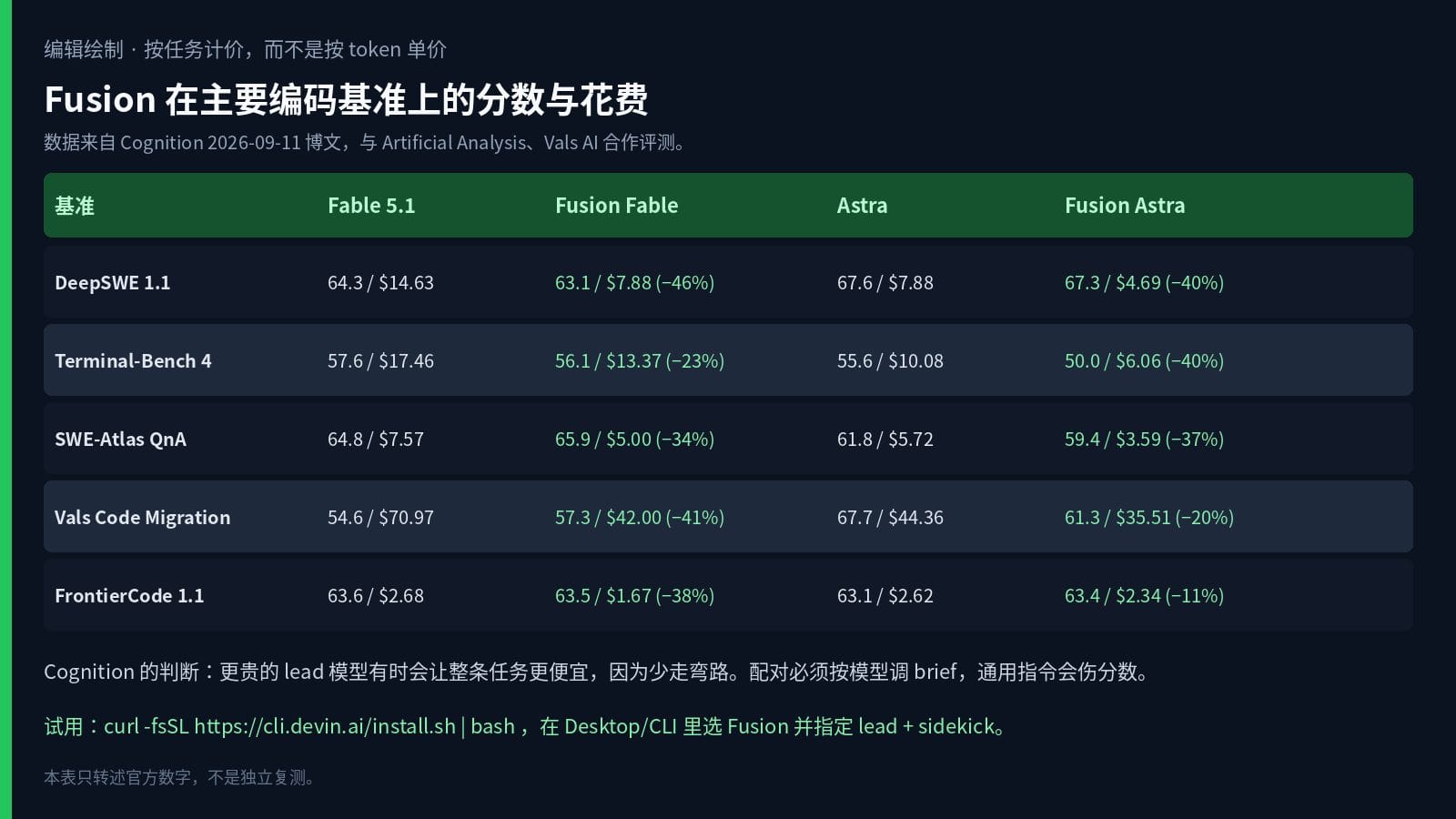 Fusion 在 DeepSWE、Terminal-Bench、SWE-Atlas 等基准上的分数与花费对照表