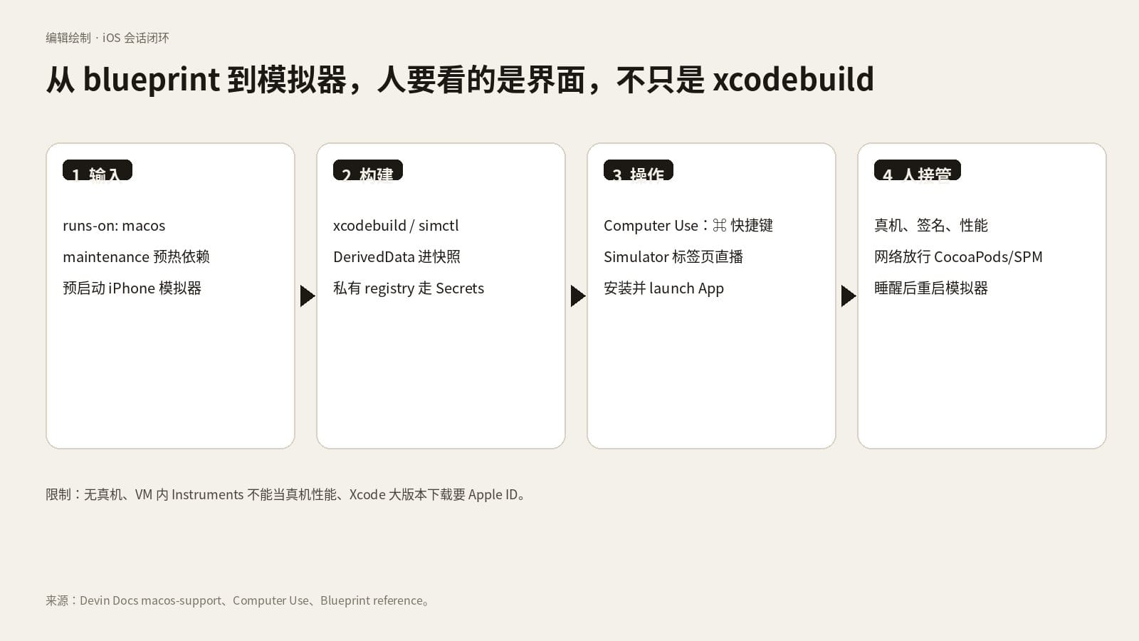 从 macos blueprint 到模拟器验收,再到人必须接管的真机与网络边界