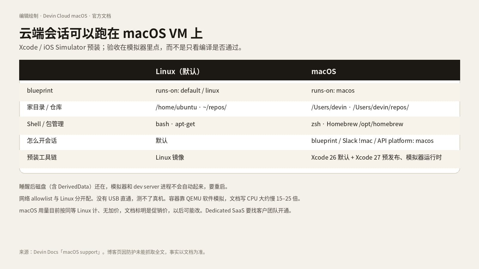 对照 Linux 与 macOS Devin 会话的路径、shell、blueprint 和预装工具链