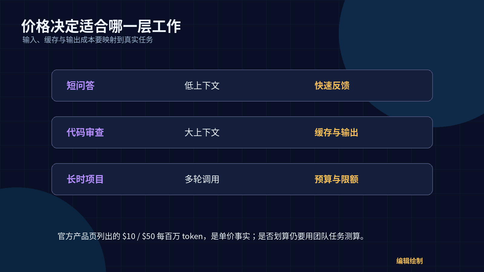 编辑绘制的成本分层：短问答、代码审查和长时项目对应不同的上下文、缓存与预算策略