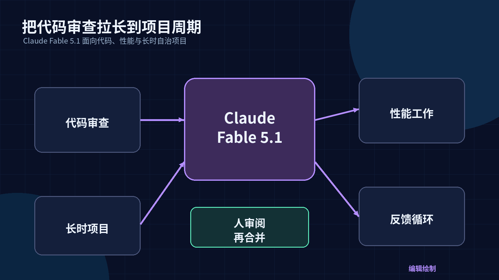 Claude Fable 5.1 上线：代码审查与长时项目成为模型能力的主战场