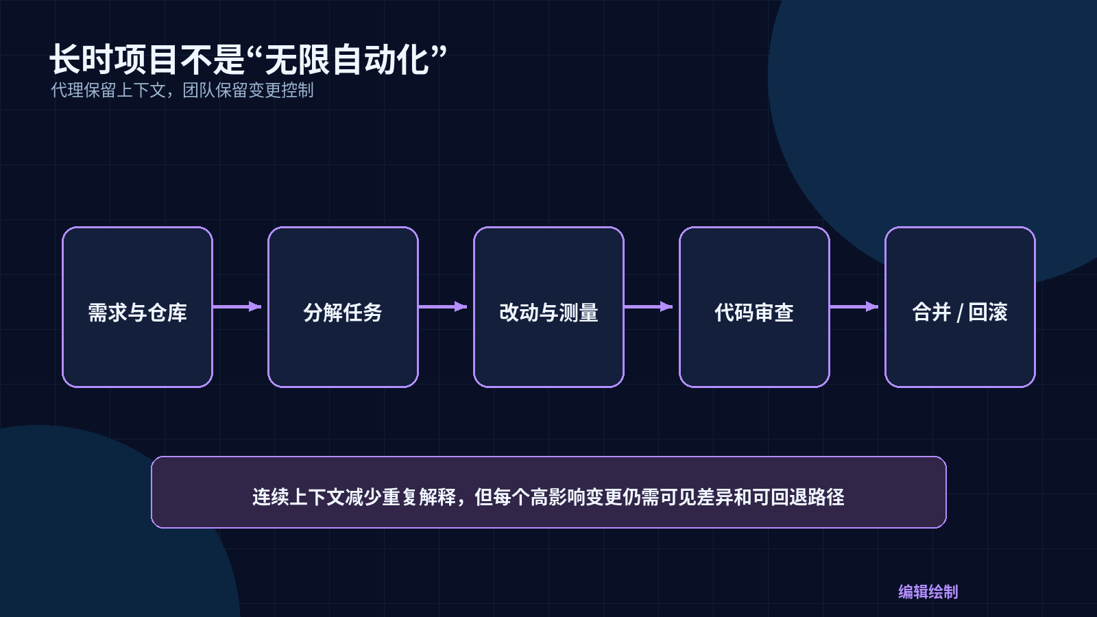 编辑绘制的长时项目路径：需求与仓库、分解任务、改动测量、代码审查、合并或回滚