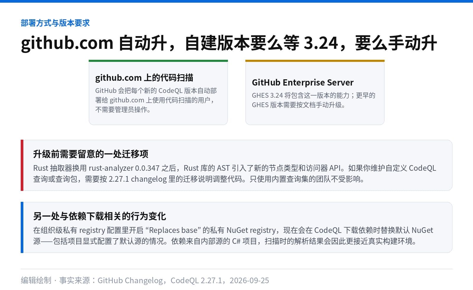 CodeQL 2.27.1 在 github.com 与 GHES 上的部署方式差异