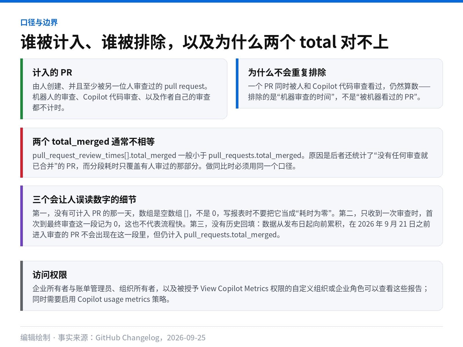 新增指标的计数口径、两个 total_merged 的差异与三个易误读细节