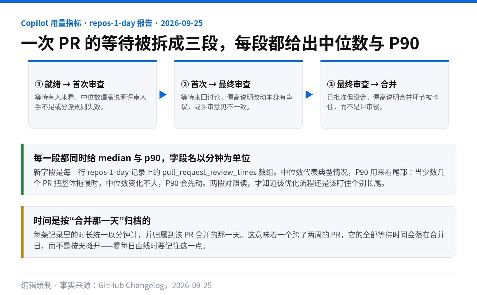 PR 审查等待被拆成三段，每段给出中位数与 P90