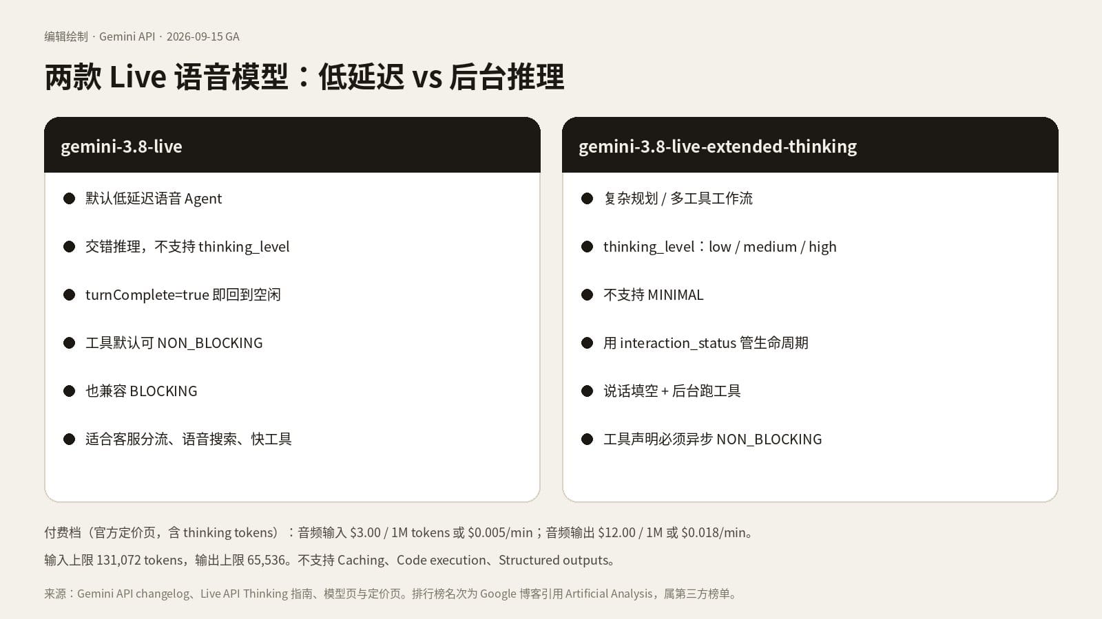 对照 gemini-3.8-live 与 gemini-3.8-live-extended-thinking 的延迟、工具和会话生命周期