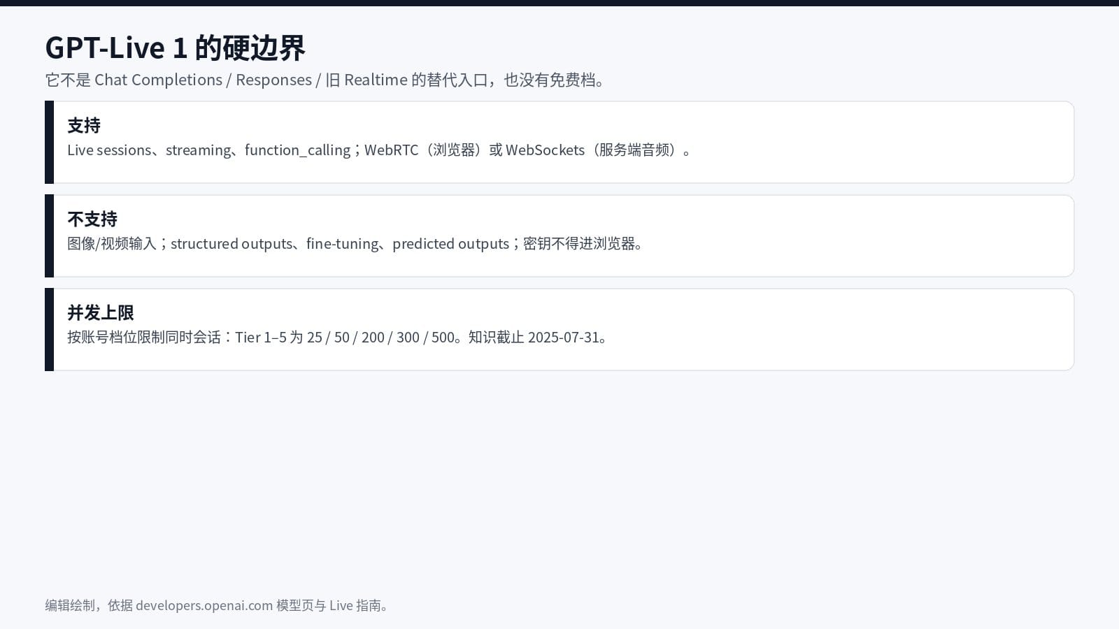 GPT-Live 1 支持的入口、不支持的能力和并发上限