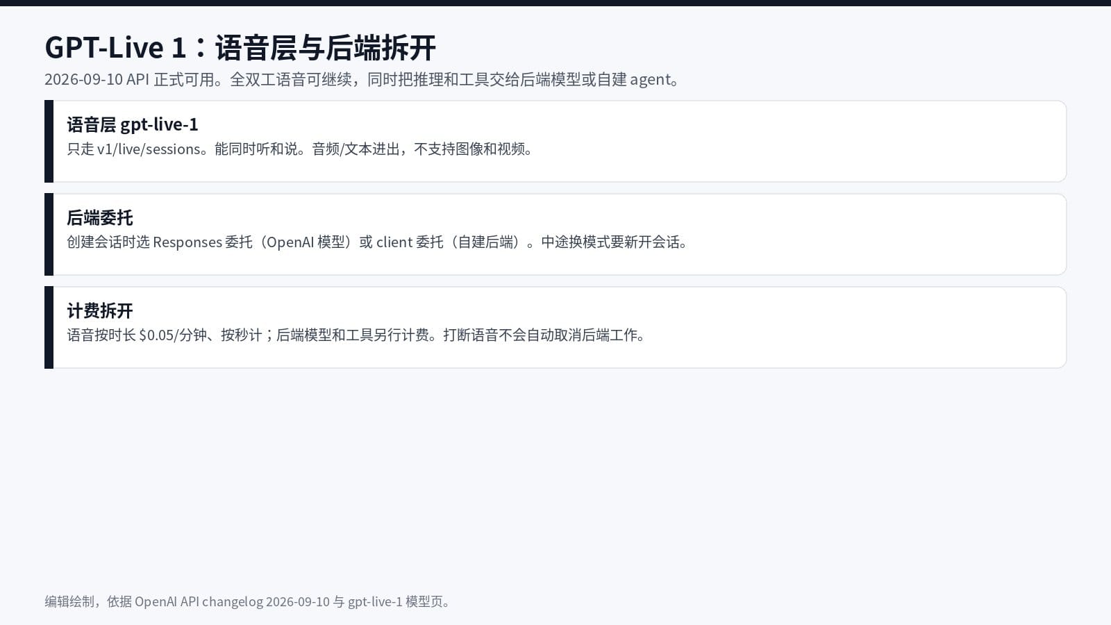 GPT-Live 1 把语音层与后端推理、工具拆开